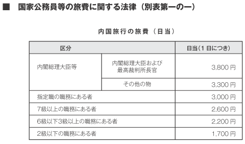 国家公務員や地方公務員などでは、法律や条例で日当を定めています