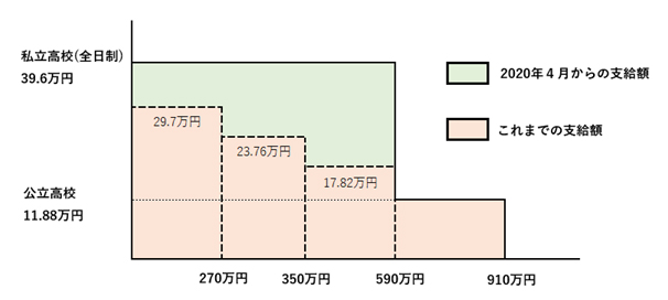 【高校無償化・2020年度】国と自治体の支援制度を徹底解説!